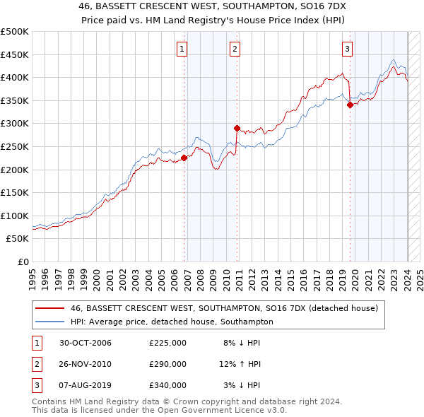 46, BASSETT CRESCENT WEST, SOUTHAMPTON, SO16 7DX: Price paid vs HM Land Registry's House Price Index