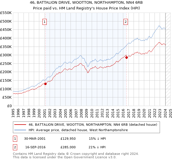 46, BATTALION DRIVE, WOOTTON, NORTHAMPTON, NN4 6RB: Price paid vs HM Land Registry's House Price Index