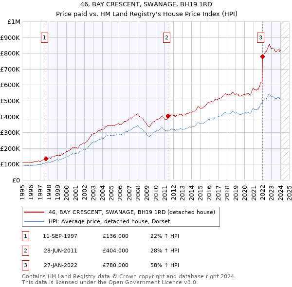 46, BAY CRESCENT, SWANAGE, BH19 1RD: Price paid vs HM Land Registry's House Price Index