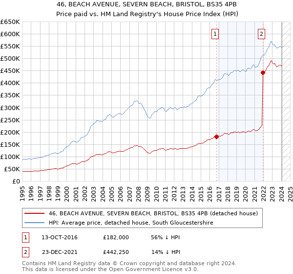 46, BEACH AVENUE, SEVERN BEACH, BRISTOL, BS35 4PB: Price paid vs HM Land Registry's House Price Index