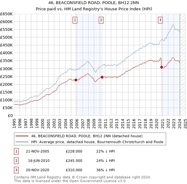 46, BEACONSFIELD ROAD, POOLE, BH12 2NN: Price paid vs HM Land Registry's House Price Index