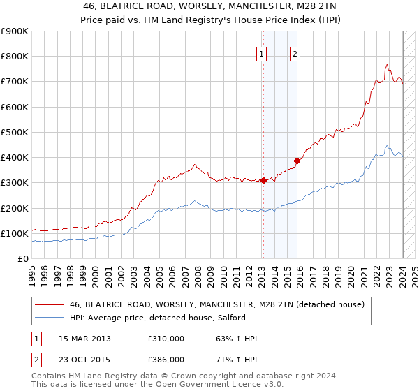 46, BEATRICE ROAD, WORSLEY, MANCHESTER, M28 2TN: Price paid vs HM Land Registry's House Price Index