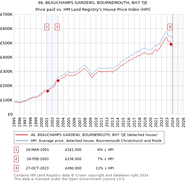 46, BEAUCHAMPS GARDENS, BOURNEMOUTH, BH7 7JE: Price paid vs HM Land Registry's House Price Index