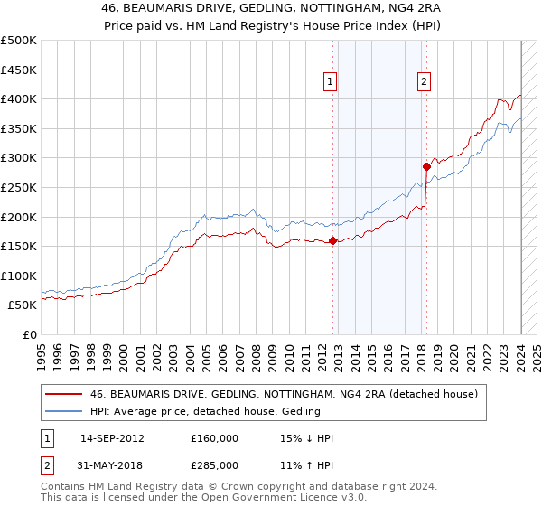 46, BEAUMARIS DRIVE, GEDLING, NOTTINGHAM, NG4 2RA: Price paid vs HM Land Registry's House Price Index