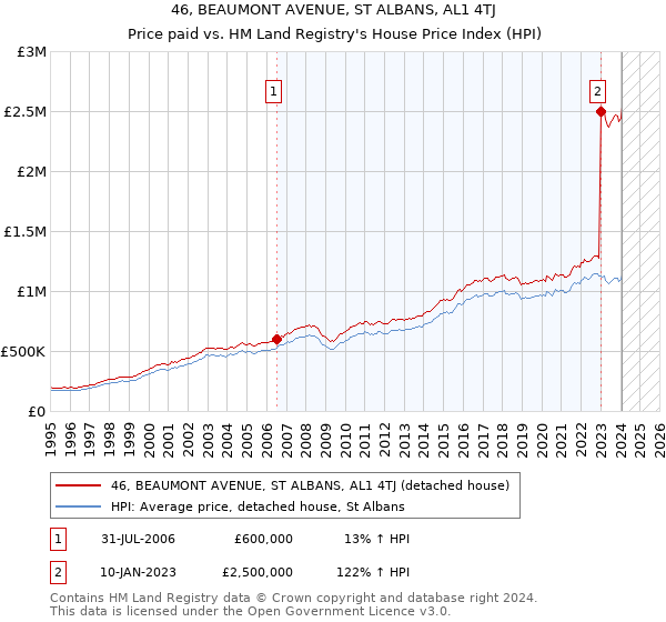 46, BEAUMONT AVENUE, ST ALBANS, AL1 4TJ: Price paid vs HM Land Registry's House Price Index