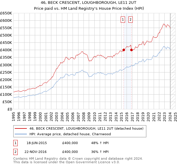 46, BECK CRESCENT, LOUGHBOROUGH, LE11 2UT: Price paid vs HM Land Registry's House Price Index