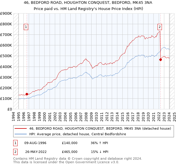 46, BEDFORD ROAD, HOUGHTON CONQUEST, BEDFORD, MK45 3NA: Price paid vs HM Land Registry's House Price Index