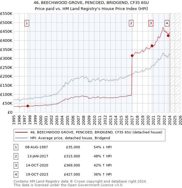 46, BEECHWOOD GROVE, PENCOED, BRIDGEND, CF35 6SU: Price paid vs HM Land Registry's House Price Index