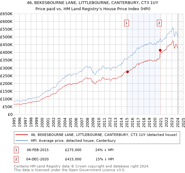 46, BEKESBOURNE LANE, LITTLEBOURNE, CANTERBURY, CT3 1UY: Price paid vs HM Land Registry's House Price Index