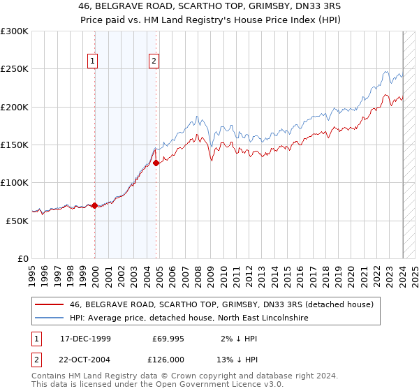 46, BELGRAVE ROAD, SCARTHO TOP, GRIMSBY, DN33 3RS: Price paid vs HM Land Registry's House Price Index