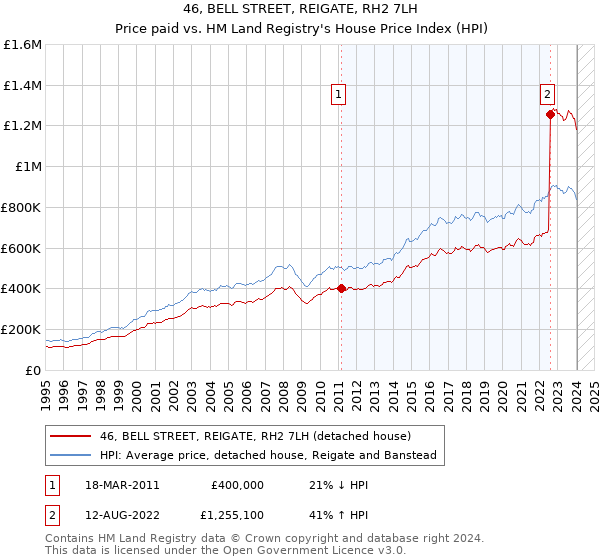 46, BELL STREET, REIGATE, RH2 7LH: Price paid vs HM Land Registry's House Price Index
