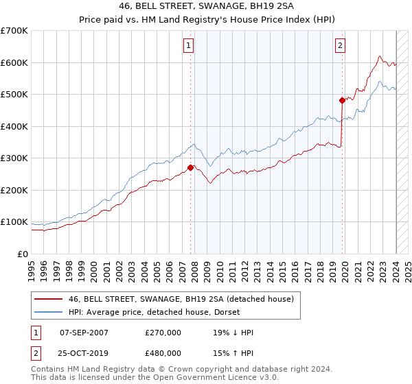 46, BELL STREET, SWANAGE, BH19 2SA: Price paid vs HM Land Registry's House Price Index