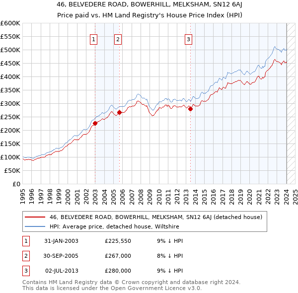 46, BELVEDERE ROAD, BOWERHILL, MELKSHAM, SN12 6AJ: Price paid vs HM Land Registry's House Price Index