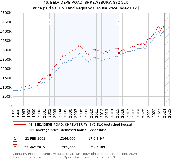 46, BELVIDERE ROAD, SHREWSBURY, SY2 5LX: Price paid vs HM Land Registry's House Price Index