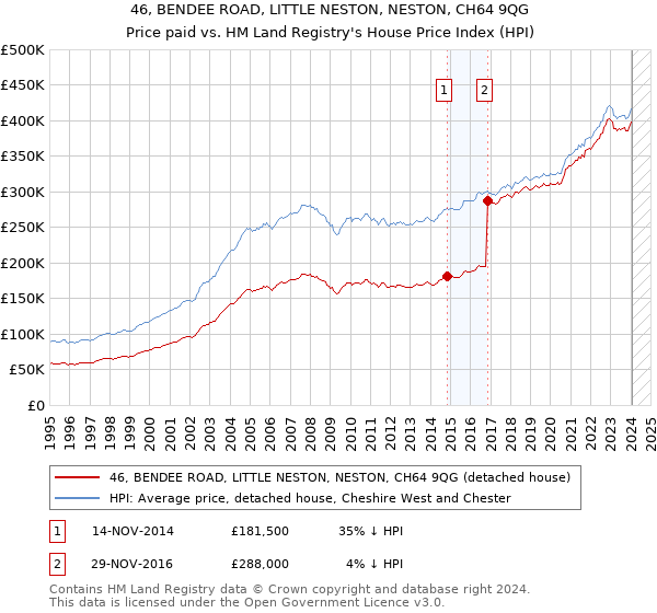 46, BENDEE ROAD, LITTLE NESTON, NESTON, CH64 9QG: Price paid vs HM Land Registry's House Price Index
