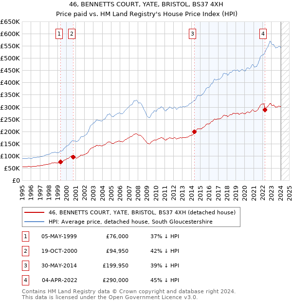 46, BENNETTS COURT, YATE, BRISTOL, BS37 4XH: Price paid vs HM Land Registry's House Price Index