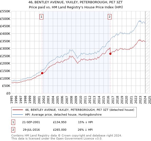 46, BENTLEY AVENUE, YAXLEY, PETERBOROUGH, PE7 3ZT: Price paid vs HM Land Registry's House Price Index