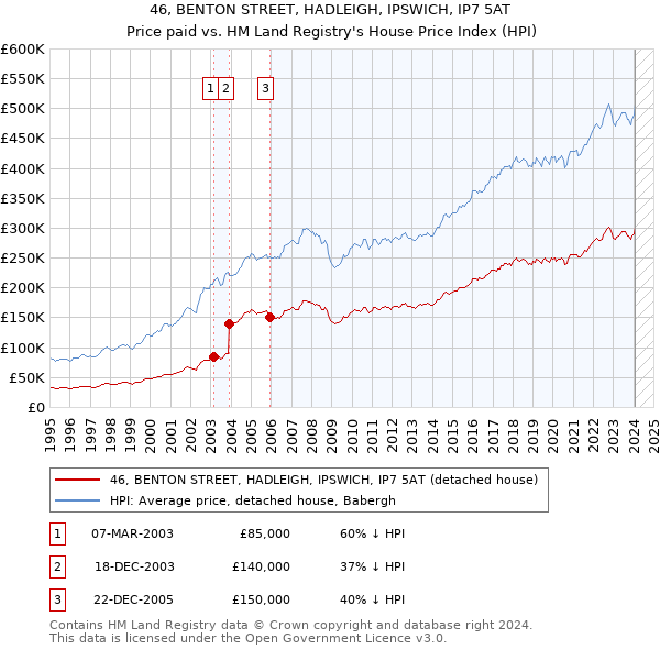 46, BENTON STREET, HADLEIGH, IPSWICH, IP7 5AT: Price paid vs HM Land Registry's House Price Index