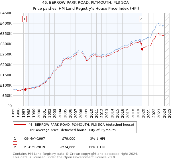 46, BERROW PARK ROAD, PLYMOUTH, PL3 5QA: Price paid vs HM Land Registry's House Price Index