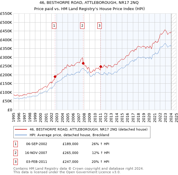 46, BESTHORPE ROAD, ATTLEBOROUGH, NR17 2NQ: Price paid vs HM Land Registry's House Price Index