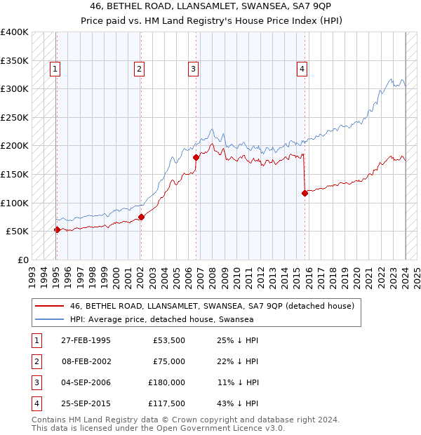 46, BETHEL ROAD, LLANSAMLET, SWANSEA, SA7 9QP: Price paid vs HM Land Registry's House Price Index