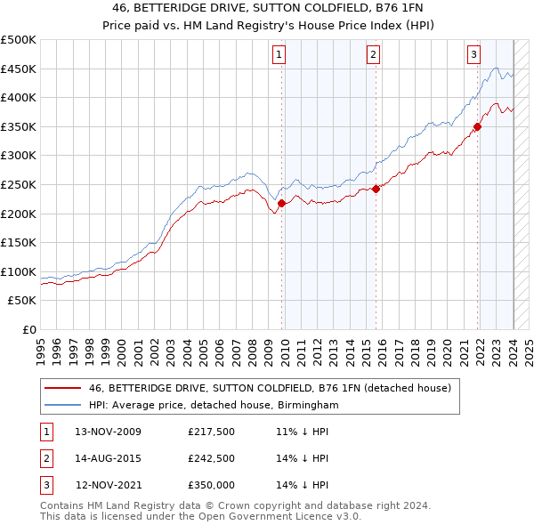 46, BETTERIDGE DRIVE, SUTTON COLDFIELD, B76 1FN: Price paid vs HM Land Registry's House Price Index