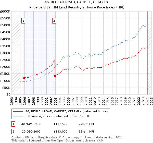 46, BEULAH ROAD, CARDIFF, CF14 6LX: Price paid vs HM Land Registry's House Price Index