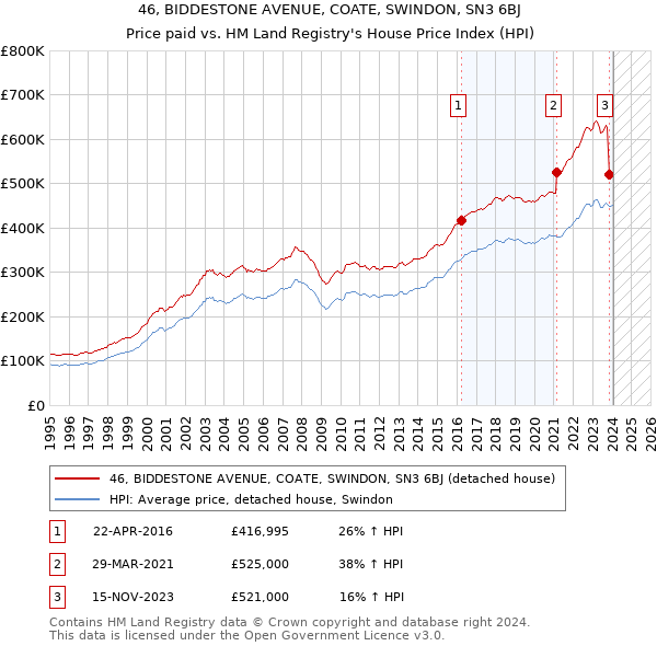 46, BIDDESTONE AVENUE, COATE, SWINDON, SN3 6BJ: Price paid vs HM Land Registry's House Price Index