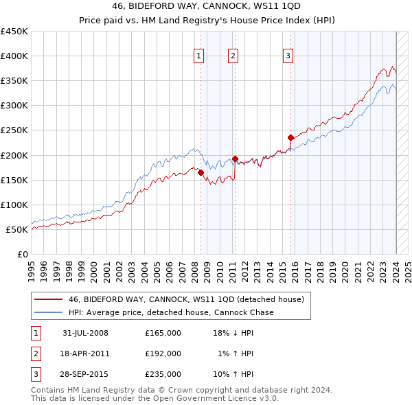 46, BIDEFORD WAY, CANNOCK, WS11 1QD: Price paid vs HM Land Registry's House Price Index