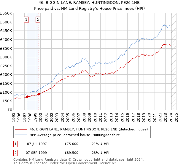 46, BIGGIN LANE, RAMSEY, HUNTINGDON, PE26 1NB: Price paid vs HM Land Registry's House Price Index