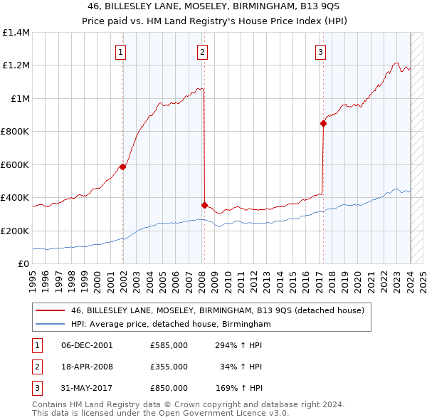 46, BILLESLEY LANE, MOSELEY, BIRMINGHAM, B13 9QS: Price paid vs HM Land Registry's House Price Index