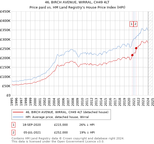 46, BIRCH AVENUE, WIRRAL, CH49 4LT: Price paid vs HM Land Registry's House Price Index