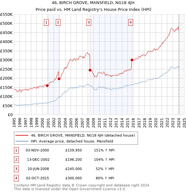 46, BIRCH GROVE, MANSFIELD, NG18 4JH: Price paid vs HM Land Registry's House Price Index