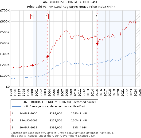 46, BIRCHDALE, BINGLEY, BD16 4SE: Price paid vs HM Land Registry's House Price Index