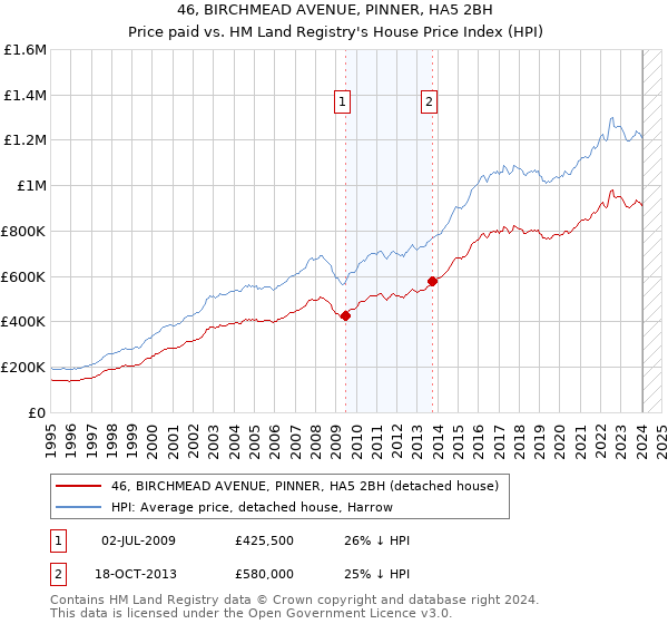 46, BIRCHMEAD AVENUE, PINNER, HA5 2BH: Price paid vs HM Land Registry's House Price Index