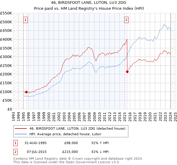 46, BIRDSFOOT LANE, LUTON, LU3 2DG: Price paid vs HM Land Registry's House Price Index