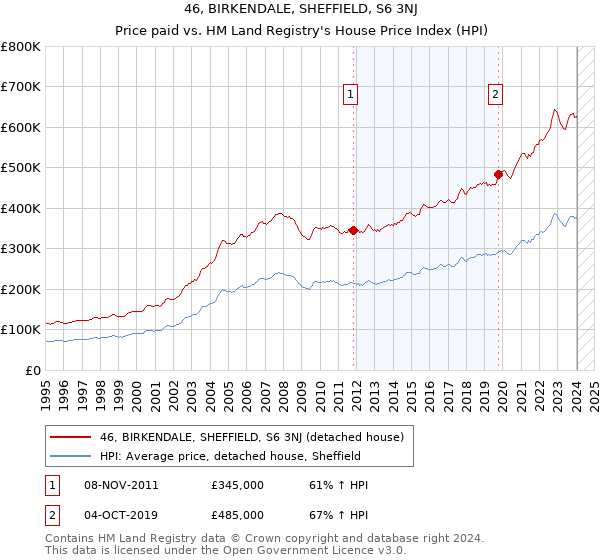 46, BIRKENDALE, SHEFFIELD, S6 3NJ: Price paid vs HM Land Registry's House Price Index