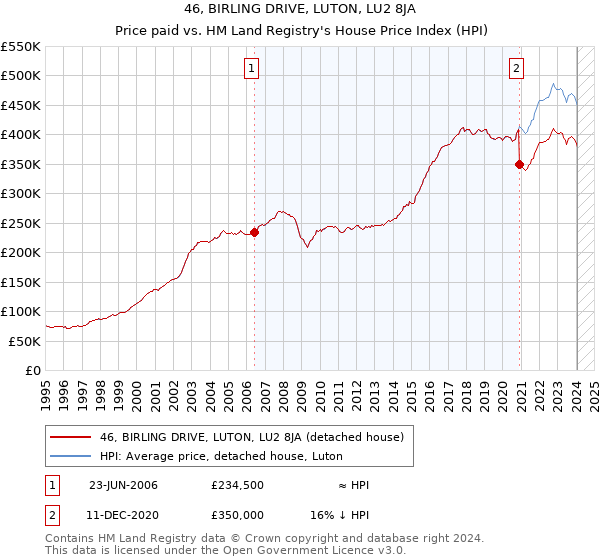46, BIRLING DRIVE, LUTON, LU2 8JA: Price paid vs HM Land Registry's House Price Index