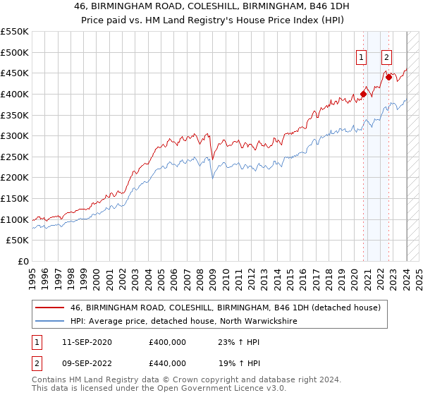 46, BIRMINGHAM ROAD, COLESHILL, BIRMINGHAM, B46 1DH: Price paid vs HM Land Registry's House Price Index