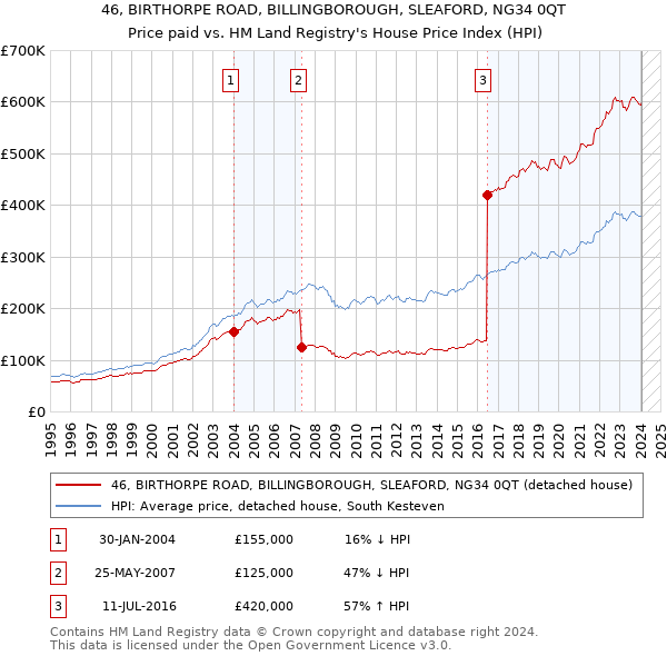 46, BIRTHORPE ROAD, BILLINGBOROUGH, SLEAFORD, NG34 0QT: Price paid vs HM Land Registry's House Price Index