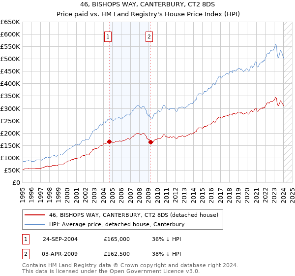 46, BISHOPS WAY, CANTERBURY, CT2 8DS: Price paid vs HM Land Registry's House Price Index