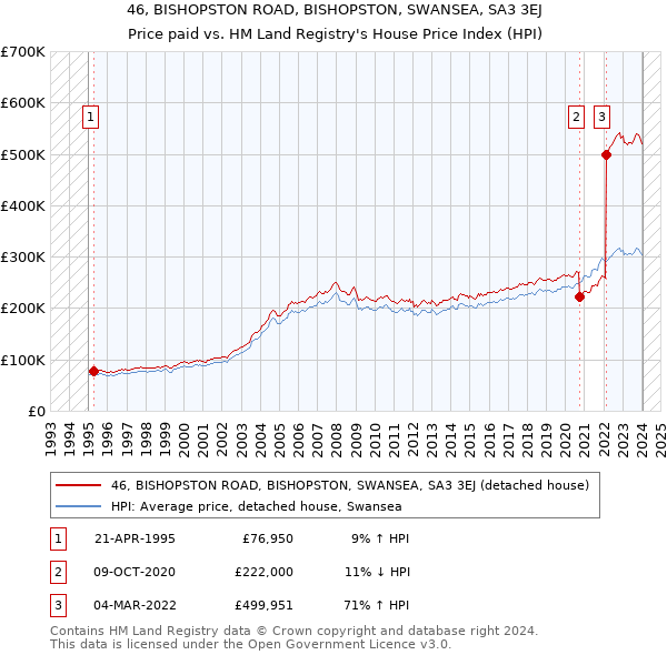 46, BISHOPSTON ROAD, BISHOPSTON, SWANSEA, SA3 3EJ: Price paid vs HM Land Registry's House Price Index