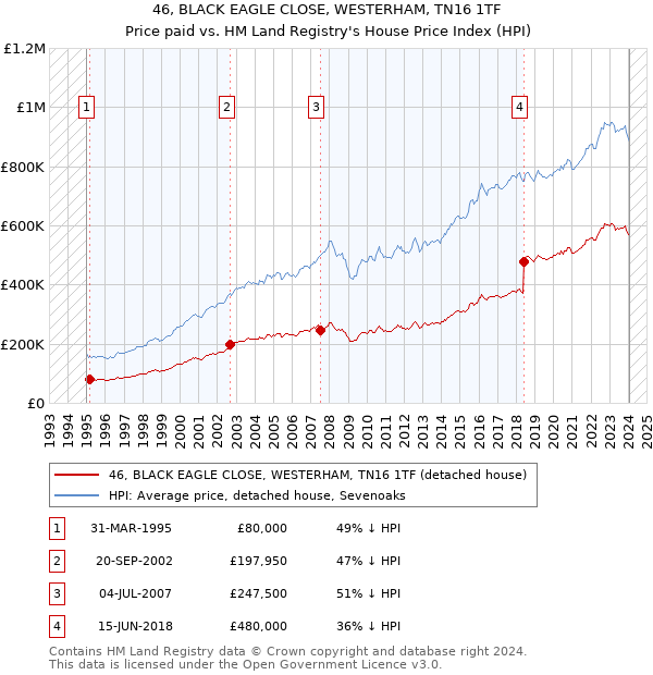 46, BLACK EAGLE CLOSE, WESTERHAM, TN16 1TF: Price paid vs HM Land Registry's House Price Index
