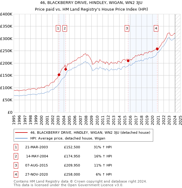 46, BLACKBERRY DRIVE, HINDLEY, WIGAN, WN2 3JU: Price paid vs HM Land Registry's House Price Index