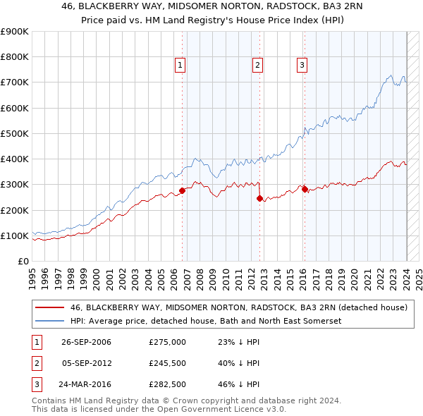 46, BLACKBERRY WAY, MIDSOMER NORTON, RADSTOCK, BA3 2RN: Price paid vs HM Land Registry's House Price Index