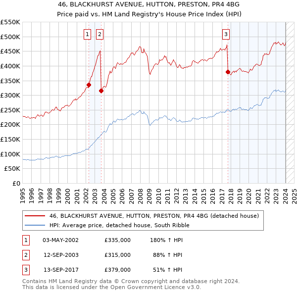 46, BLACKHURST AVENUE, HUTTON, PRESTON, PR4 4BG: Price paid vs HM Land Registry's House Price Index