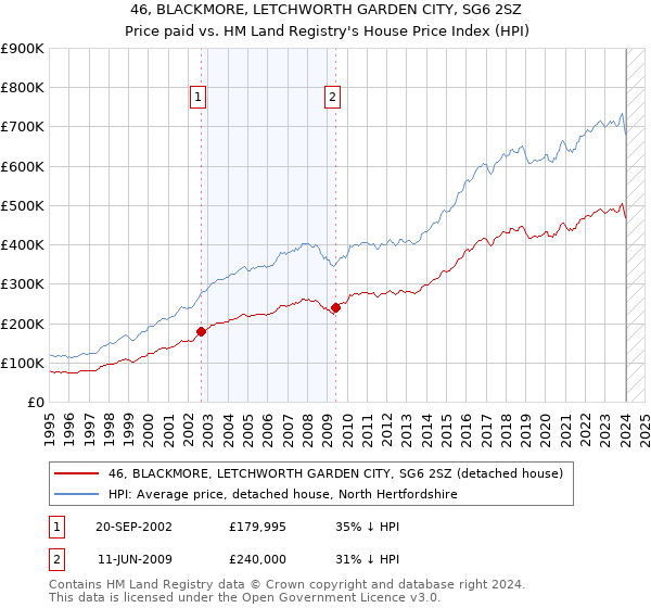 46, BLACKMORE, LETCHWORTH GARDEN CITY, SG6 2SZ: Price paid vs HM Land Registry's House Price Index