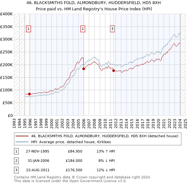 46, BLACKSMITHS FOLD, ALMONDBURY, HUDDERSFIELD, HD5 8XH: Price paid vs HM Land Registry's House Price Index