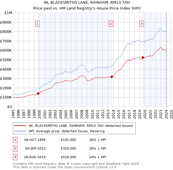 46, BLACKSMITHS LANE, RAINHAM, RM13 7AH: Price paid vs HM Land Registry's House Price Index