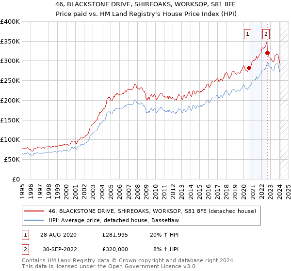 46, BLACKSTONE DRIVE, SHIREOAKS, WORKSOP, S81 8FE: Price paid vs HM Land Registry's House Price Index